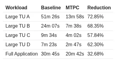 Preview image for Proposed Multi-Thread Parallel Compilation "MTPC" For LLVM Is Great News