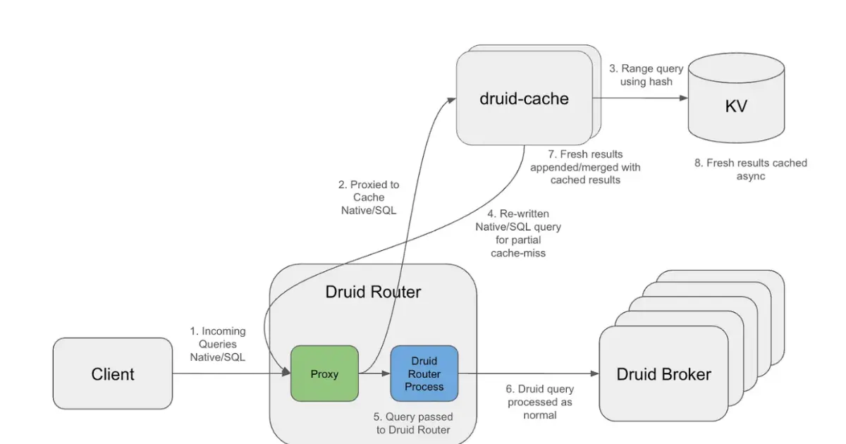 Preview image for Netflix Serves 84% of Query Results from Cache with Interval-Aware Caching in Apache Druid