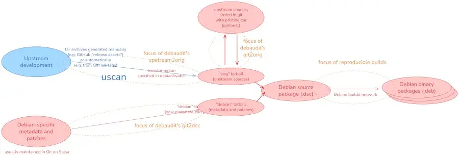 Preview image for debauit Announced As Debian Source Package Auditor