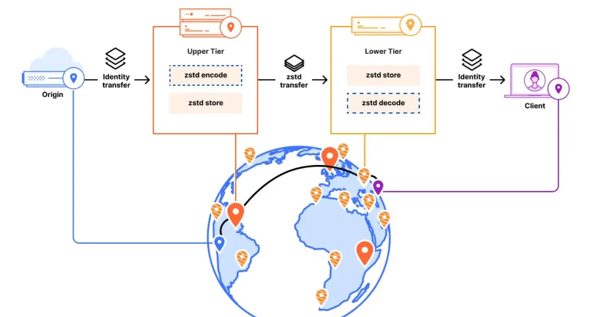 Preview image for Cloudflare Tests Cache Transcoding to Reduce Storage Requirements