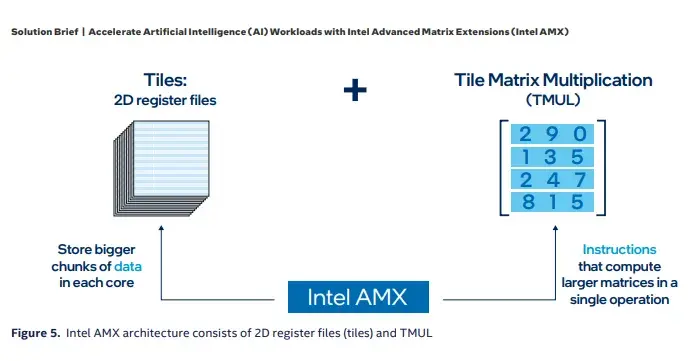 Preview image for Mysterious 16-Tile &amp; 32-Tile AMX Implementations Talked Up For More Performance