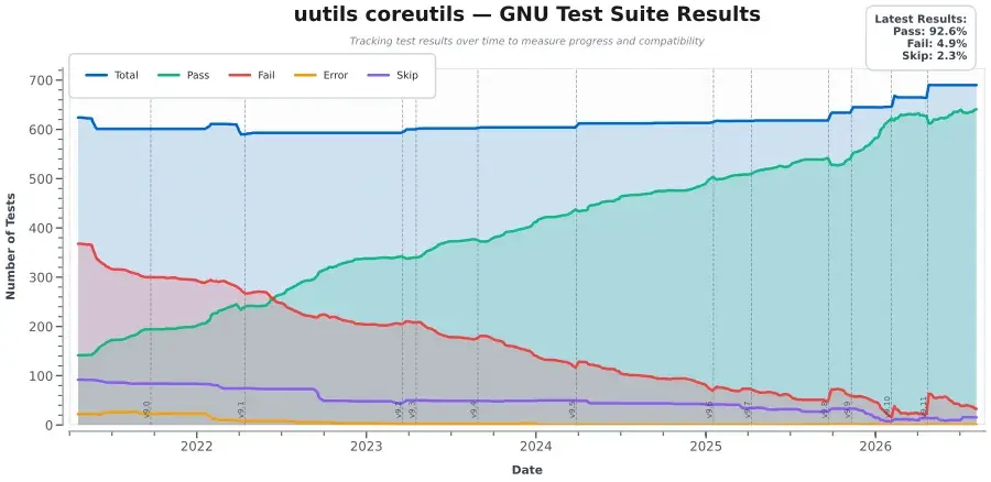 Preview image for Rust Coreutils 0.10 Released With More Security Hardening, Increased GNU Compatibility