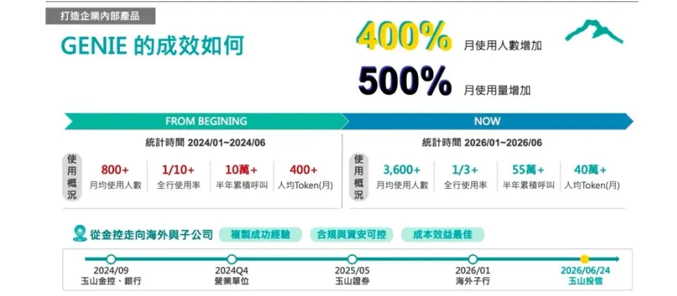 Preview image for 【AI轉型實戰上篇】玉山GENIE每月處理14億Token，模型調用成本不到5萬元