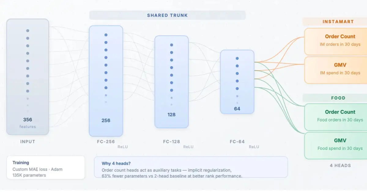 Preview image for Swiggy Uses 350+ Features and Multi-Task MLP to Predict Customer Lifetime Value