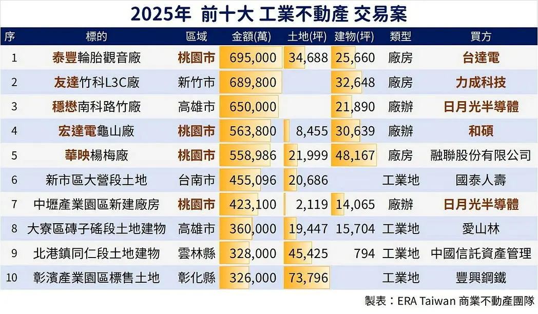 Preview image for 2025工業不動產交易發燙！AI供應鏈成最強推手 | 房市情報 | 商情 | 經濟日報