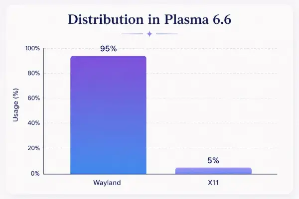 Preview image for KDE Plasma 6.8 Still Planning To End X11 Support, 95% Of Plasma 6.6 Users Are On Wayland
