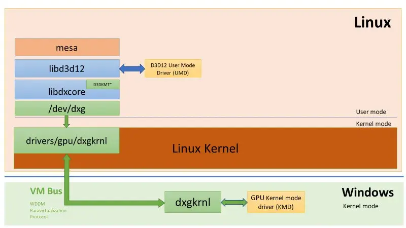 Preview image for Microsoft's DXGKRNL Driver Updated For Linux - Many Changes After Four Years