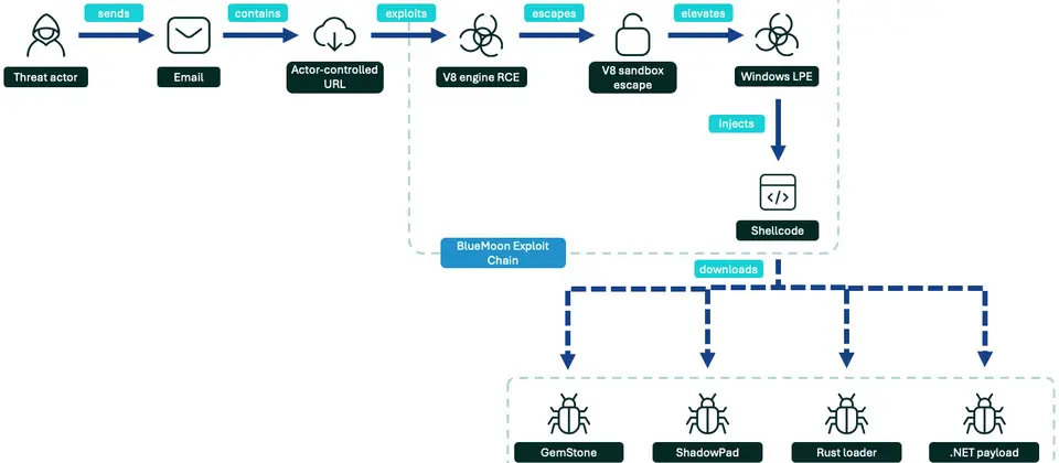 Preview image for 多個中國駭客組織利用漏洞利用工具包BlueMoon，串連Chrome與Windows零時差漏洞從事攻擊