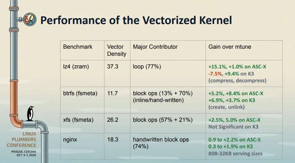 Preview image for Auto Vectorizing The RISC-V Linux Kernel Shows Promising Results