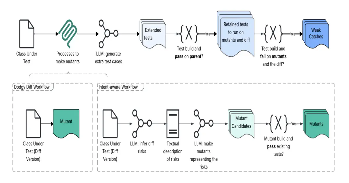 Preview image for Meta Reports 4x Higher Bug Detection with Just-in-Time Testing