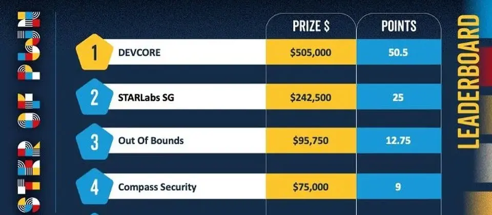Preview image for 臺灣資安廠商DEVCORE奪下Pwn2Own Berlin 2026破解大師殊榮