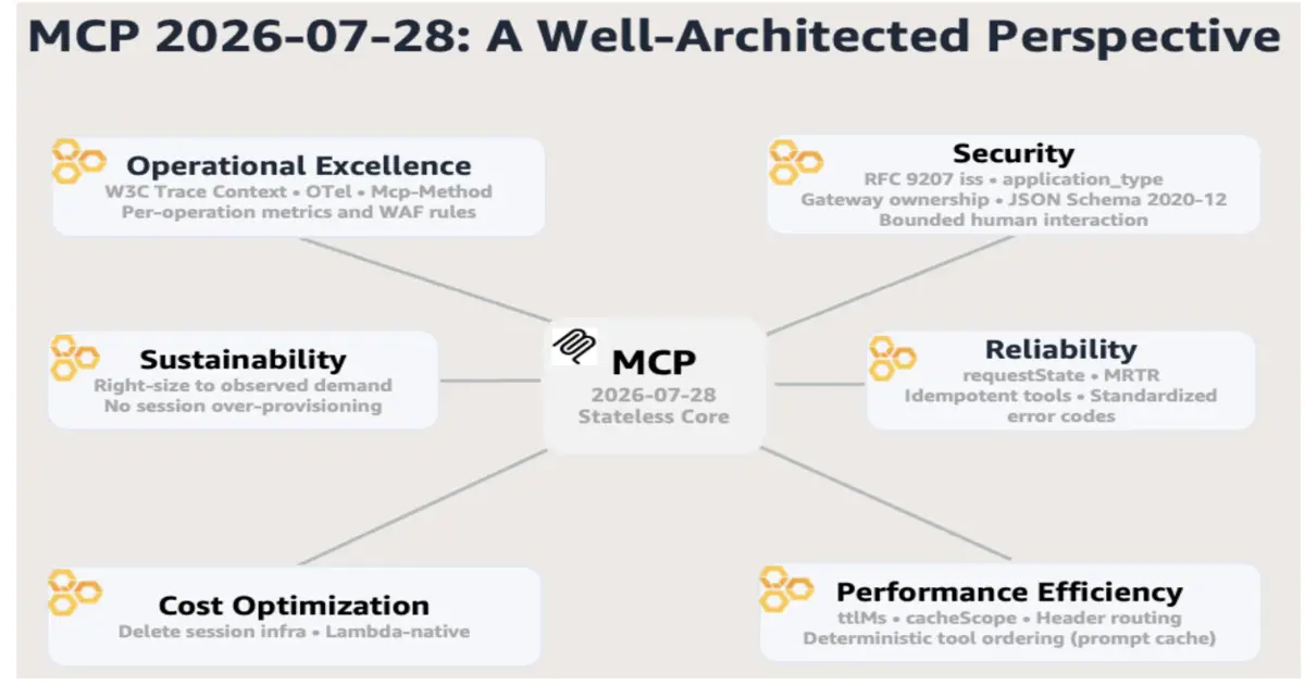 Preview image for Stateless MCP Removes Session Affinity Requirements for AWS Server Deployments
