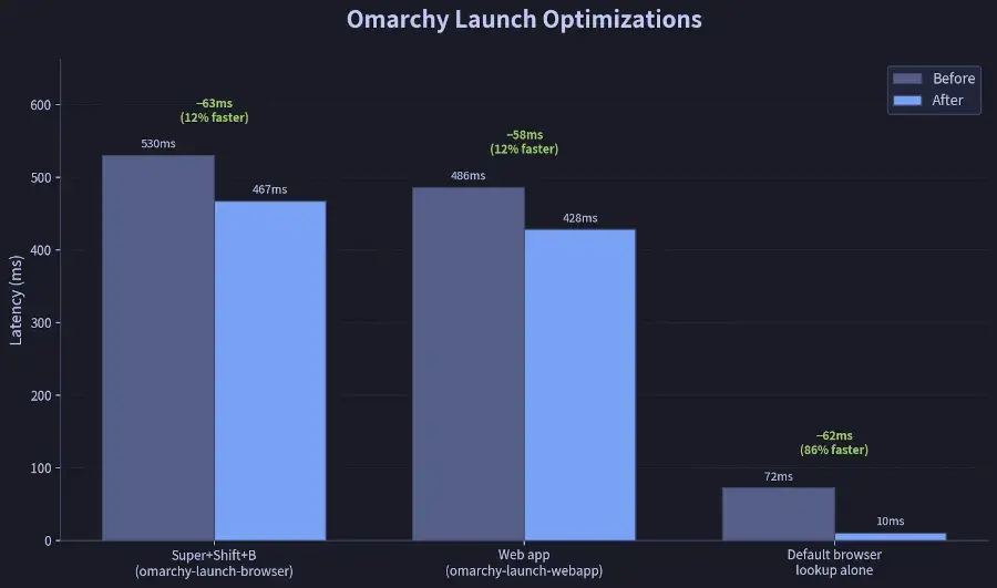 Preview image for Omarchy Gets The Web Browser Launching Faster By Avoiding XDG Overhead