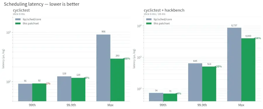 Preview image for Linux Patches Show Promising Results For Lower Latency Of Short Slice Tasks
