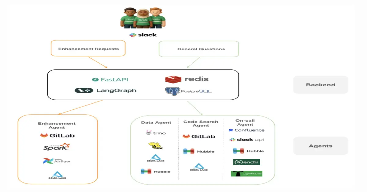 Preview image for Designing a Multi-Agent System for Engineering Support at Scale: a Case Study from Grab
