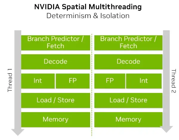 Preview image for NVIDIA Olympus SMT Optimizations For Vera CPU Showing 3~6% Performance Gains