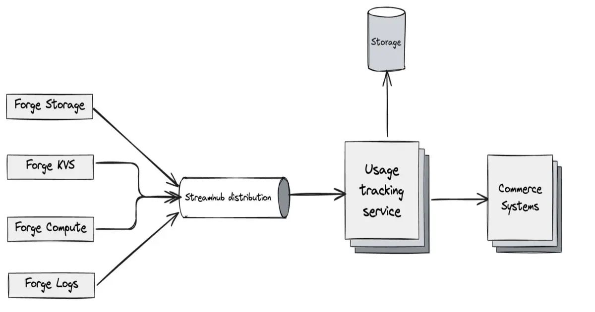 Preview image for Inside Atlassian’s Forge Billing Architecture for Distributed Usage Tracking at Scale