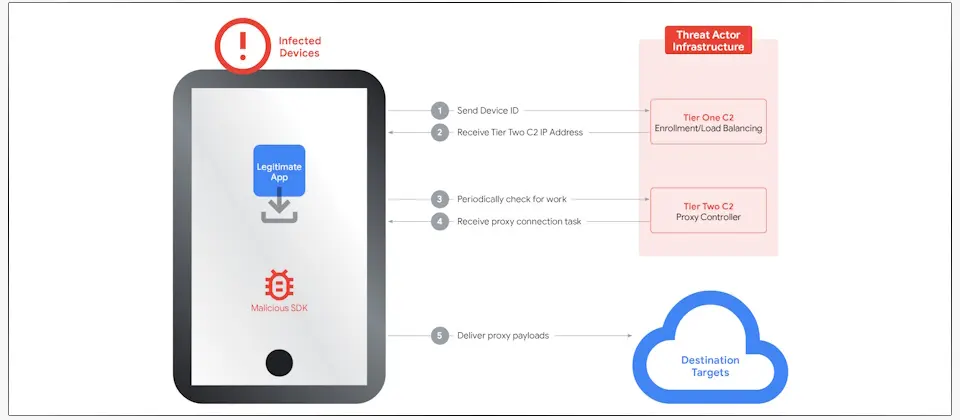 Preview image for Google領軍查緝全球最大常駐型代理網路IPIDEA