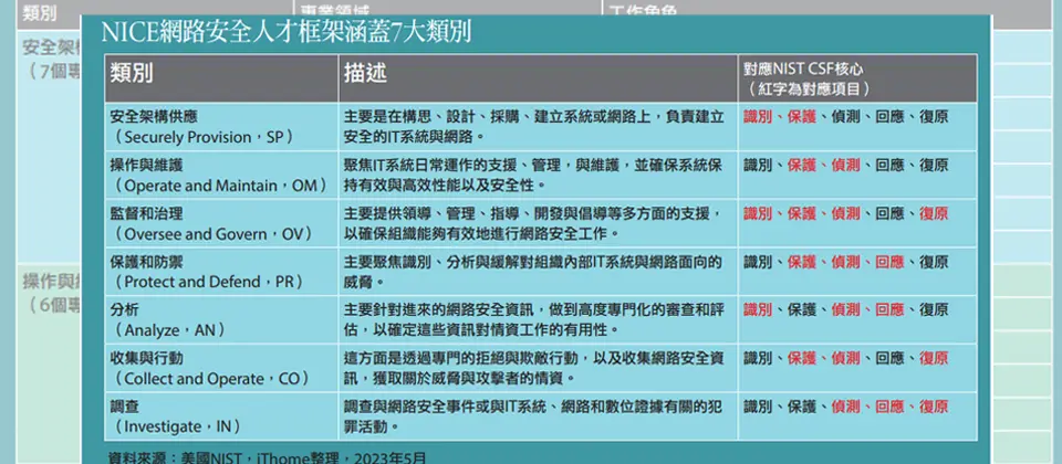 Preview image for 促進資安人培育，美國NICE網路安全人才框架成典範