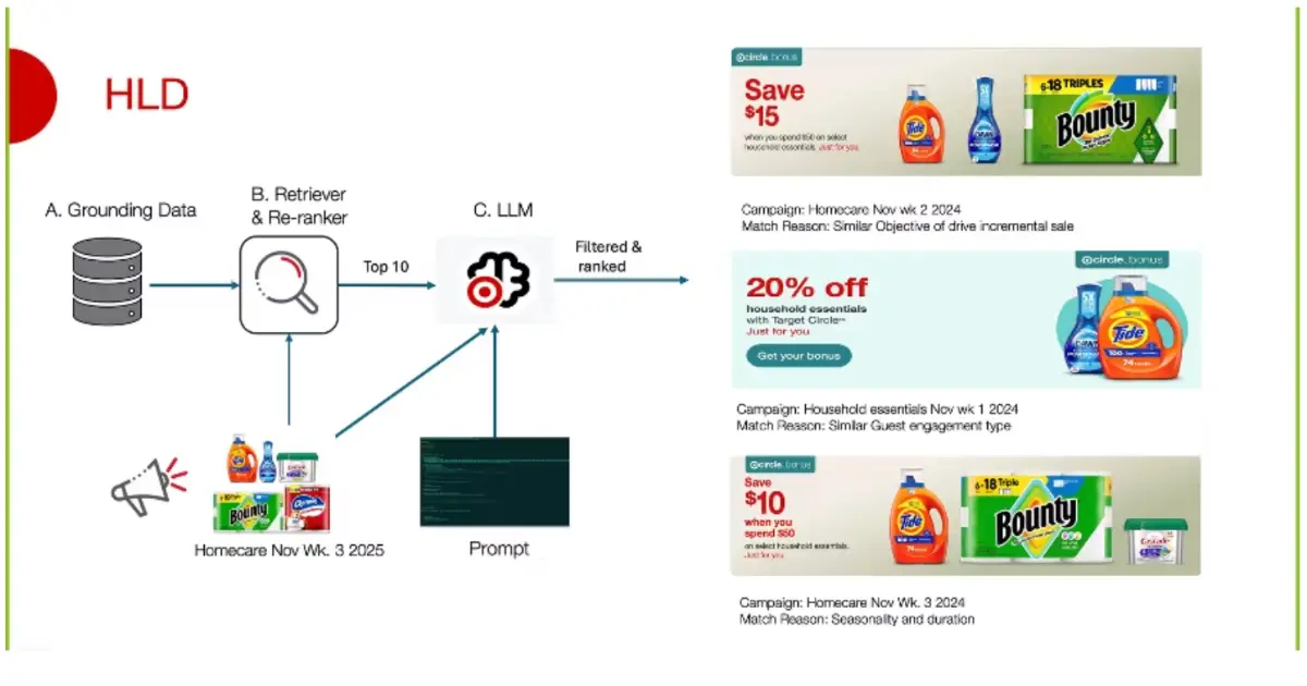 Preview image for Inside Target’s LLM-Based System for Semantic Matching in Marketing Forecast Pipelines