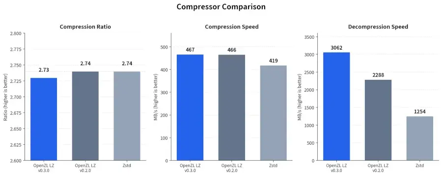 Preview image for Meta Releases OpenZL 0.3 With Decompression Speed 144% Faster Than Zstd