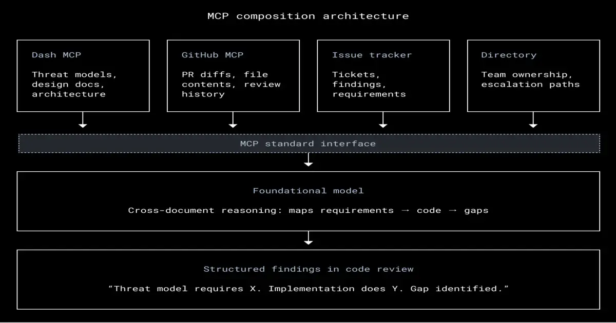 Preview image for Dropbox Integrates MCP and Dash to Close the Gap Between Security Design and Code Review