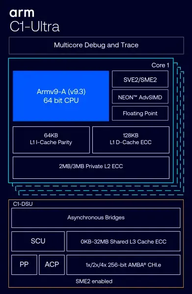 Preview image for Arm C1-Ultra Scheduling Model Merged For LLVM/Clang 23