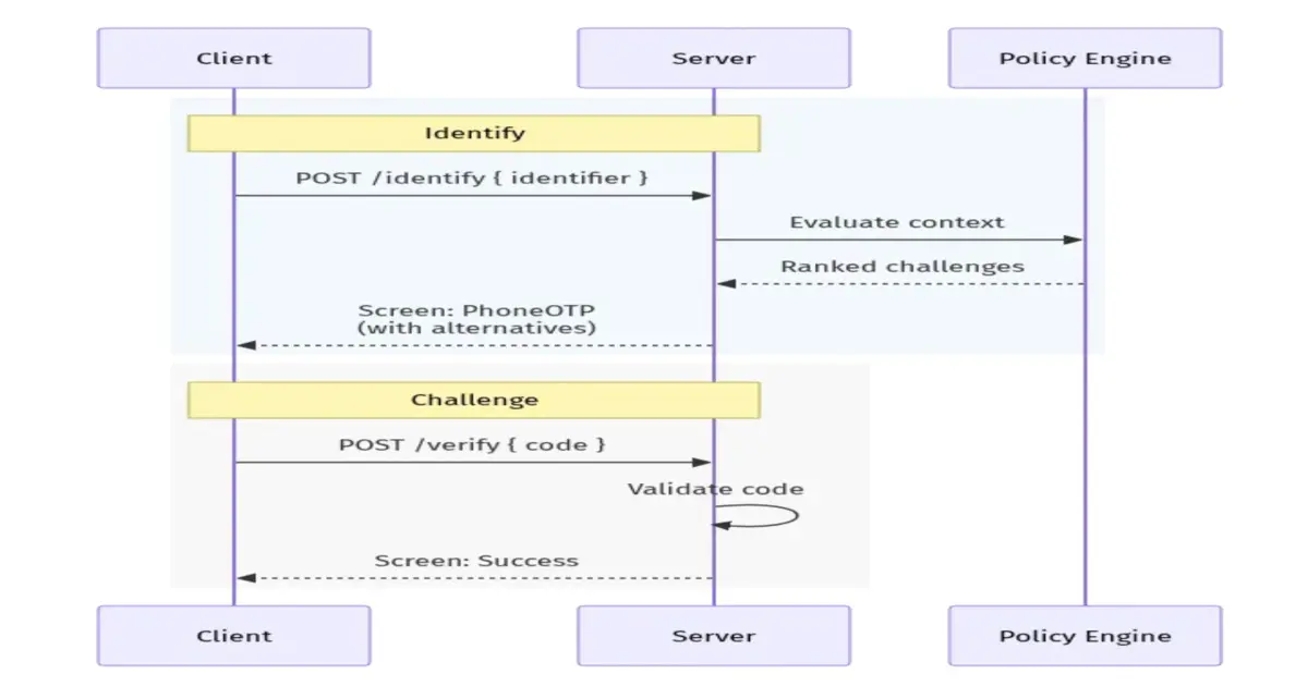 Preview image for Airbnb Cuts Authentication Code by 60% with Server Driven Architecture