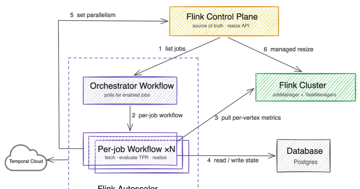 Preview image for Netflix Moves toward Open Source Flink Autoscaler for 30,000+ Streaming Jobs