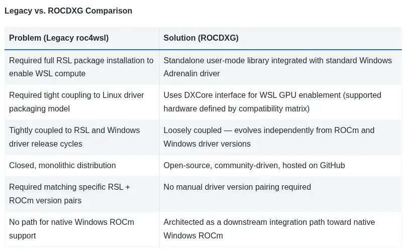 Preview image for AMD Improves GPU Support Under WSL With Production Open-Source ROCDXG