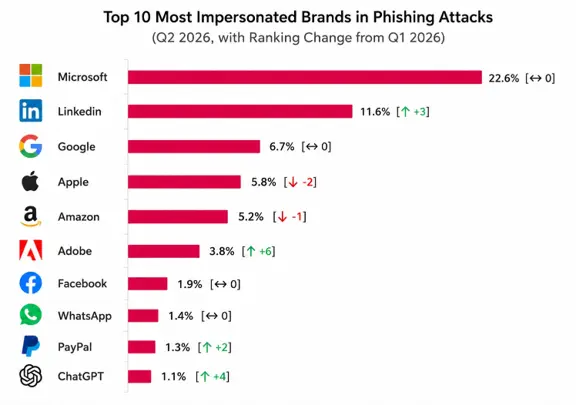 Preview image for Which Brands Are Impersonated Most? Inside the Q2 2026 Brand Phishing Report - Check Point Blog