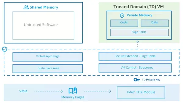 Preview image for Intel TDX Now Much More Practical With Ability To Apply Important Updates Without Reboot