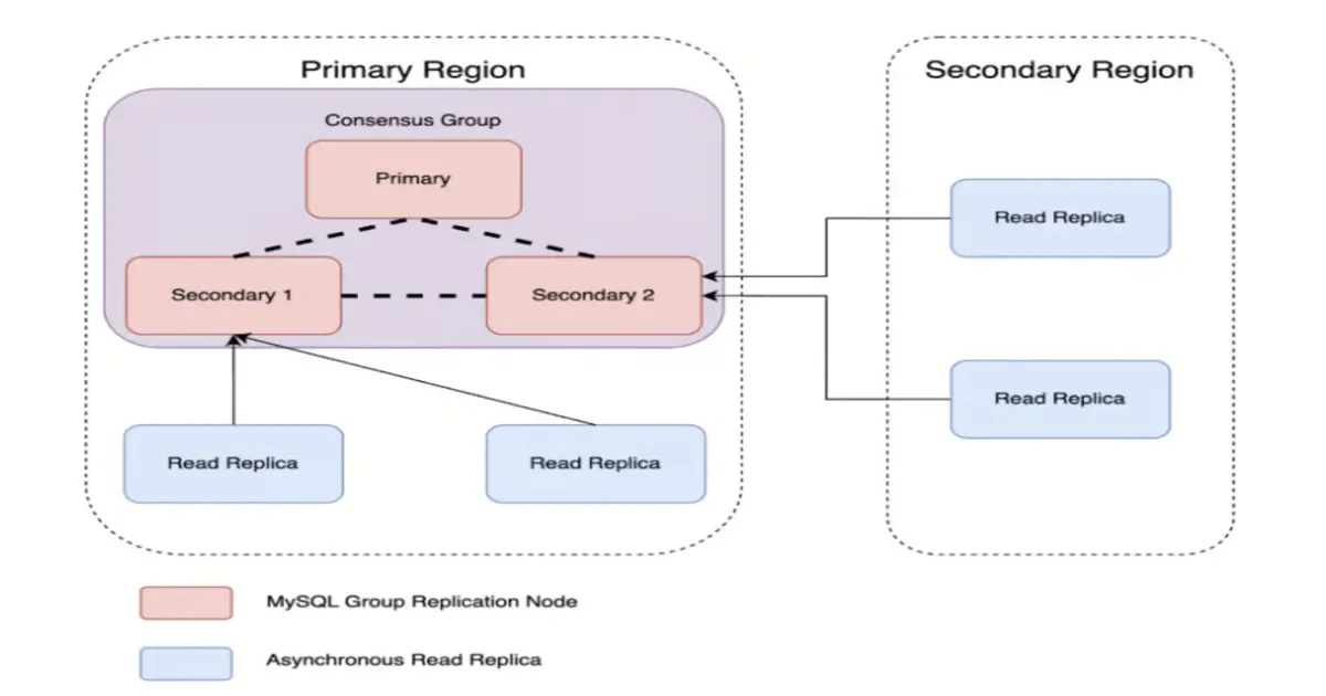 Preview image for From Minutes to Seconds: Uber Boosts MySQL Cluster Uptime with Consensus Architecture