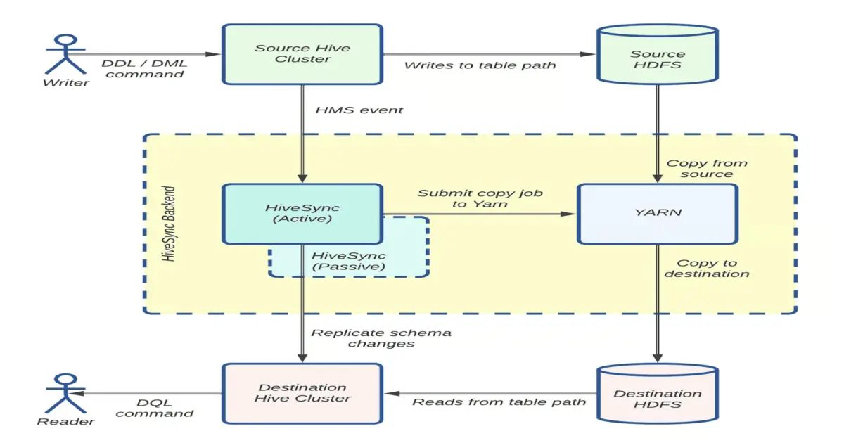 Preview image for Hybrid Cloud Data at Uber: How Engineers Solved Extreme-Scale Replication Challenges