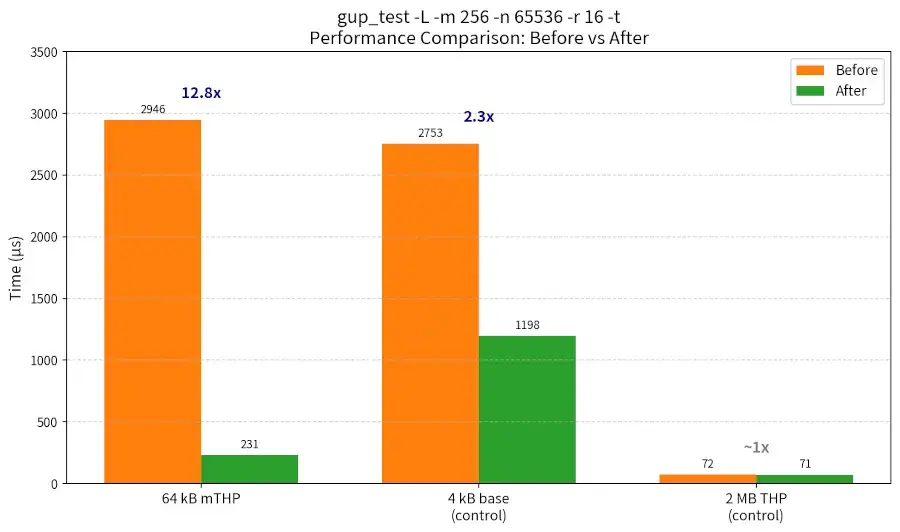 Preview image for Up To 12.8x Improvement Observed For gup_test With New Linux MM Patches