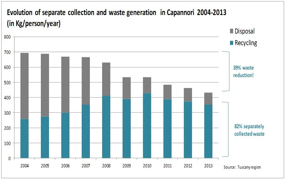 Preview image for The story of Capannori – A Zero Waste champion - Zero Waste Europe