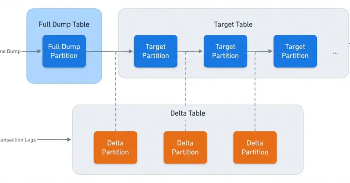 Preview image for How Meta Rebuilt Data Ingestion for Petabyte-Scale Reliability