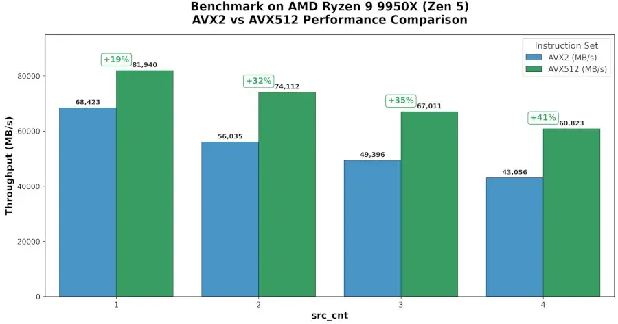 Preview image for AVX-512 Optimization For Linux RAID Showing Up To 41% Improvement On AMD Ryzen 9 9950X