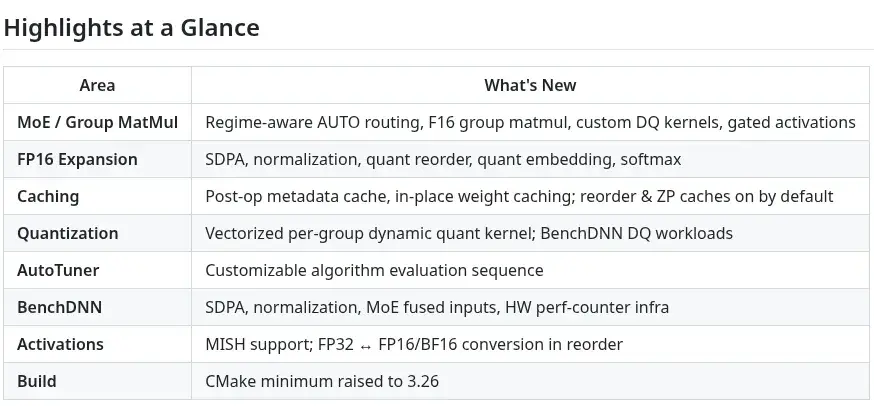 Preview image for AMD ZenDNN 6.0 Brings Many Improvements For Accelerating Inference On Ryzen/EPYC CPUs
