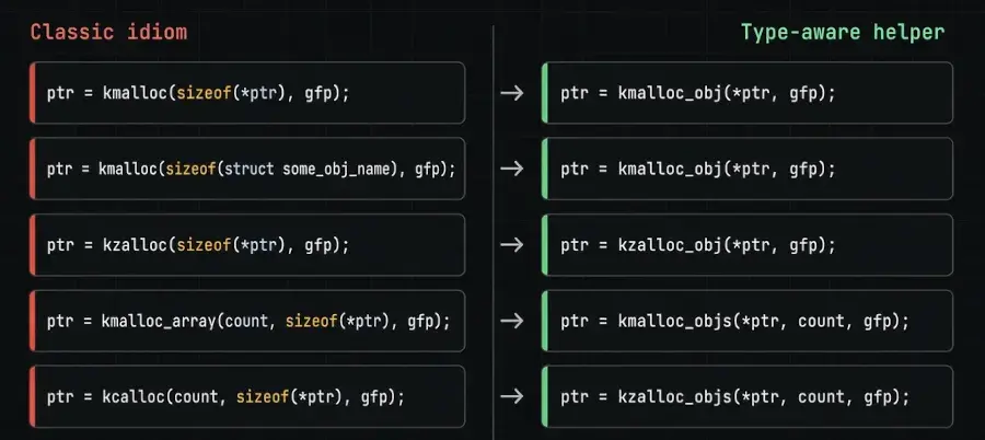Preview image for Linux 7.3-rc2 Transitions More kmalloc Calls To The Superior kmalloc_obj