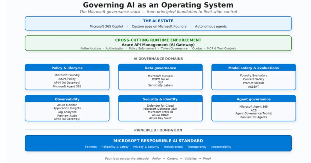 Preview image for Microsoft Moves AI Governance from Policy to Runtime Enforcement