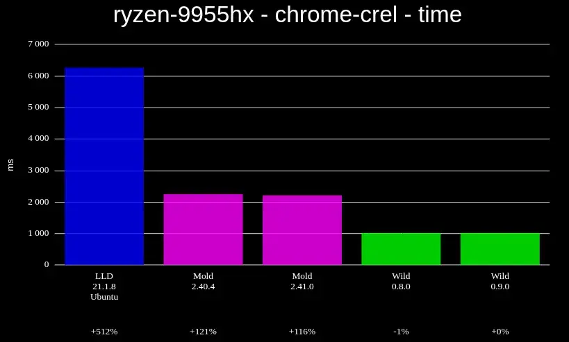 Preview image for Rust-Based Wild Linker 0.9 Brings New Platform Coverage, Linker Plugin API