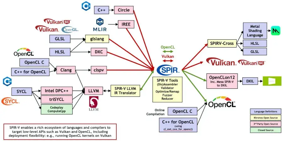 Preview image for chipStar 1.3 Released For Running HIP/CUDA Code On SPIR-V With OpenCL