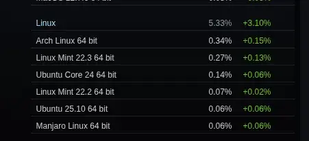 Preview image for Steam On Linux Use Skyrocketed In March - More Than Double The macOS Gaming Marketshare