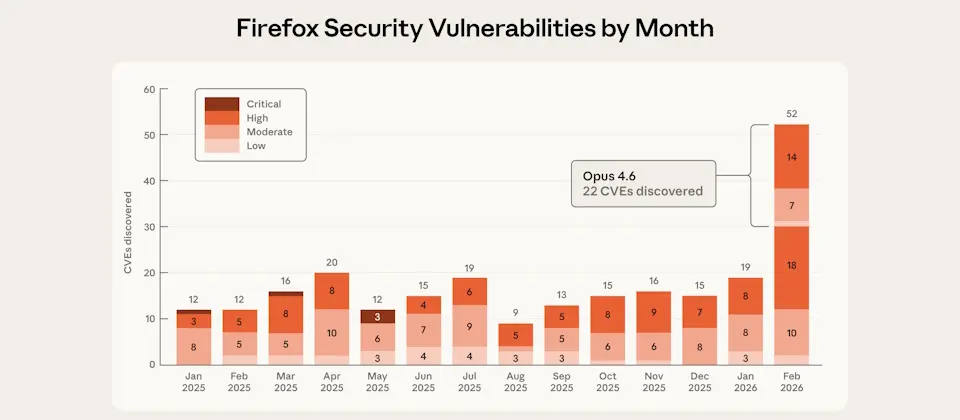 Preview image for Anthropic與Mozilla合作，找出22個Firefox漏洞