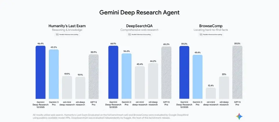 Preview image for Google升級研究代理Gemini Deep Research，著重網站深度查詢