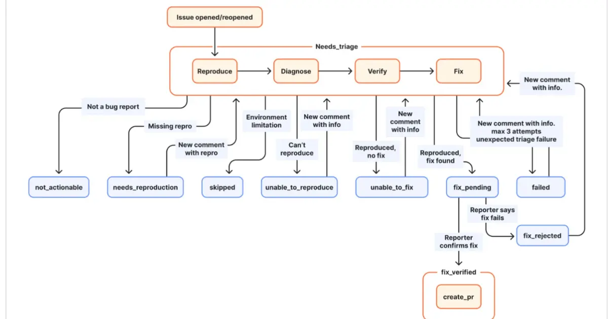 Preview image for Cloudflare Cuts Astro GitHub Issues by 85% with AI Agents