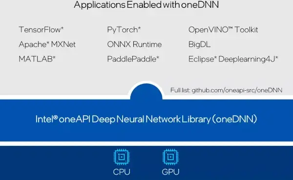 Preview image for Intel &amp; AMD Now Collaborating On Software Optimizations With PyTorch/oneDNN