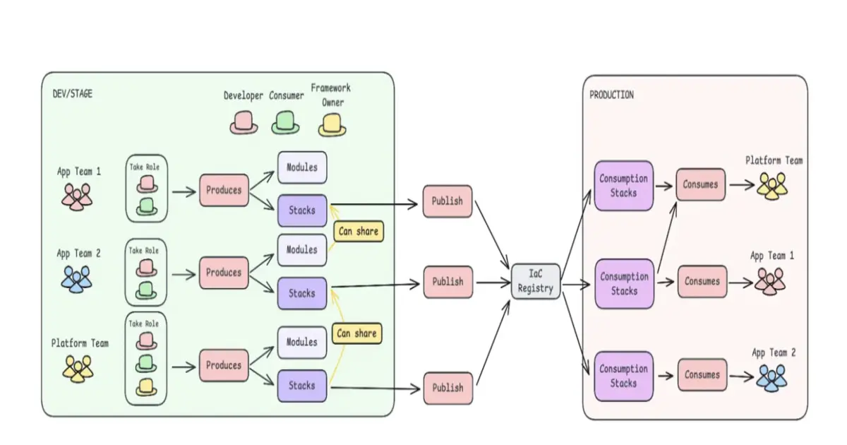 Preview image for From Central Control to Team Autonomy: Rethinking Infrastructure Delivery