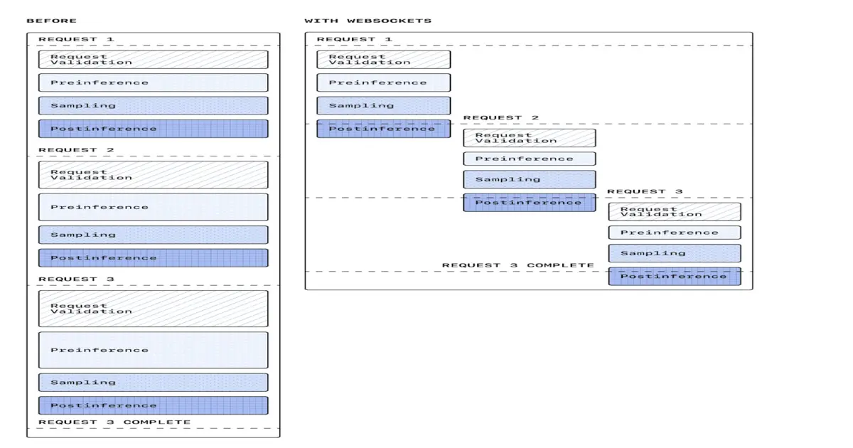 Preview image for OpenAI Introduces Websocket-Based Execution Mode to Reduce Latency in Agentic Workflows